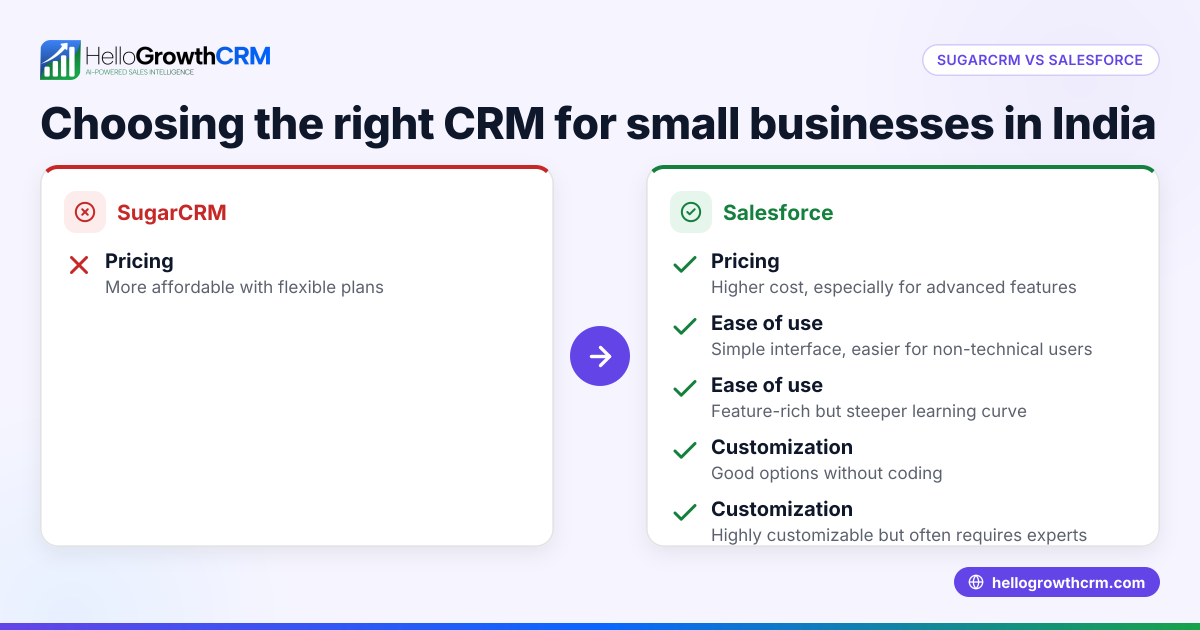 SugarCRM vs Salesforce: Choosing the Right CRM for Your Small Business