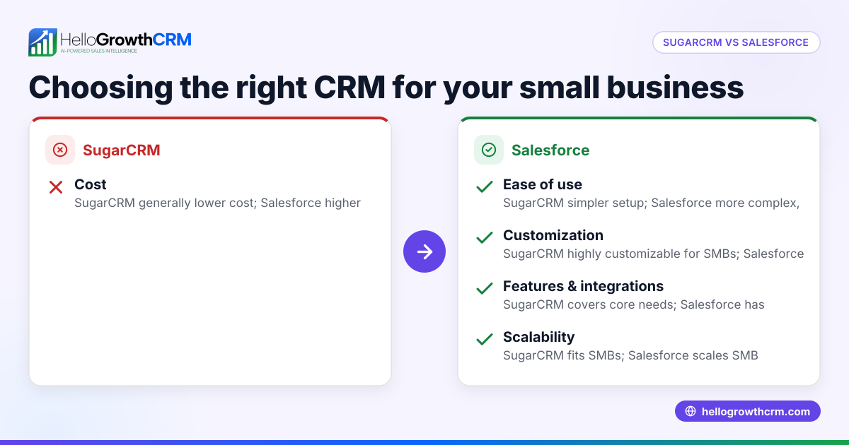 Choosing Between SugarCRM and Salesforce for Your Small Business
