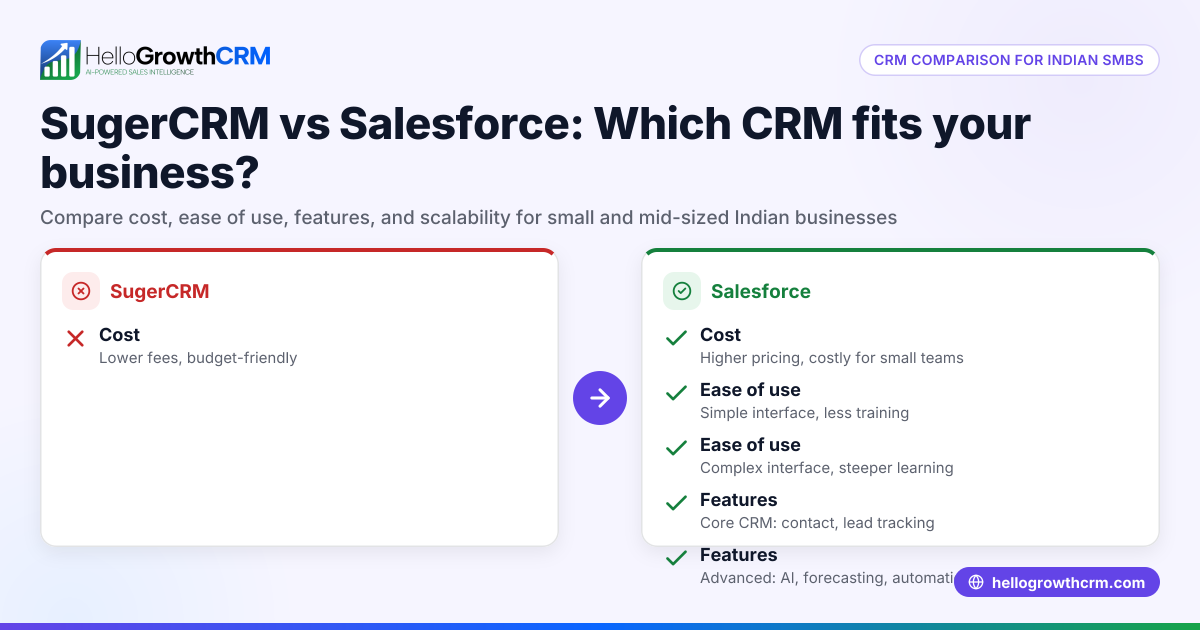 SugerCRM vs Salesforce: Choosing the Right CRM for Your Indian SMB