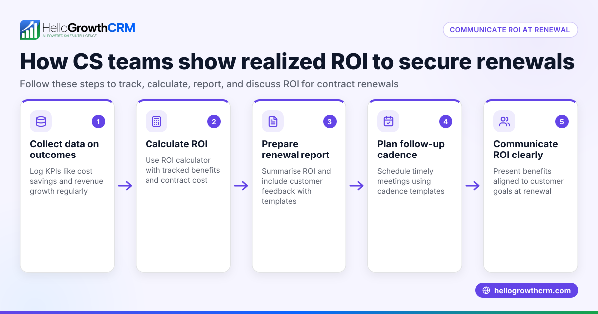 How to Use Tools That Help CS Teams Communicate Realized ROI at Renewal