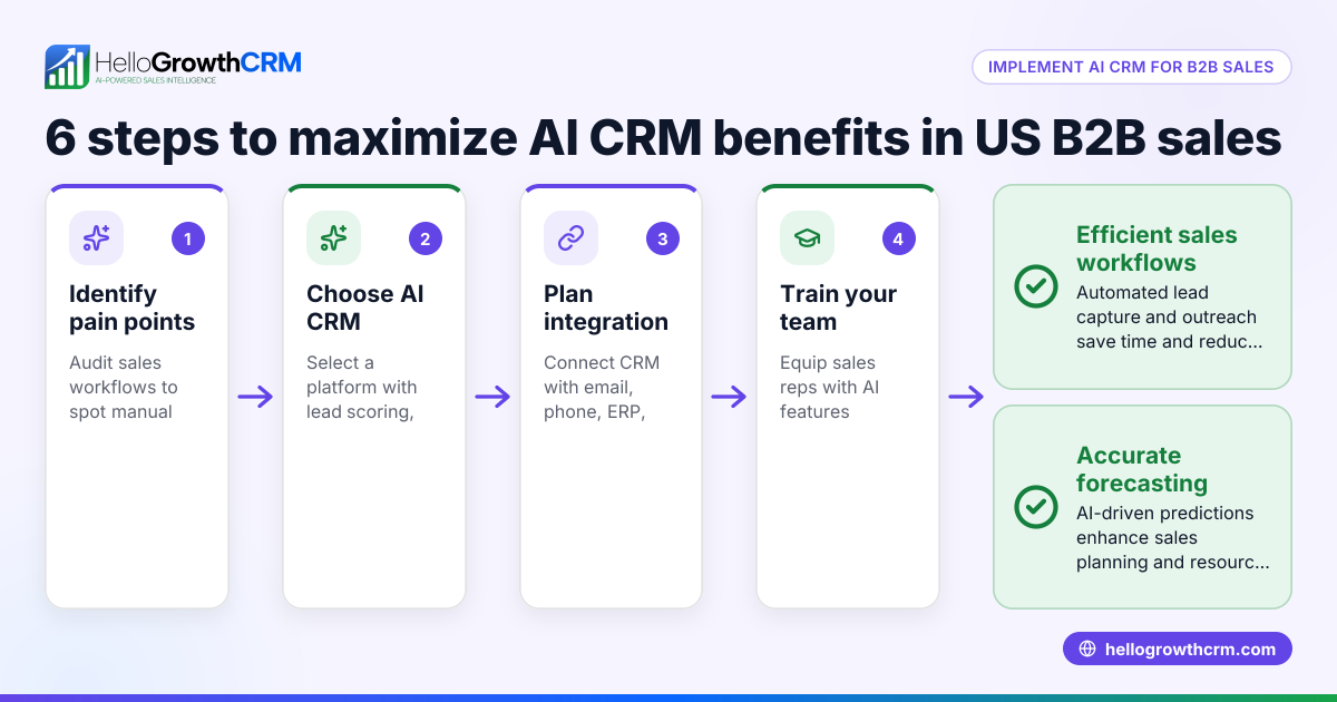 Top Benefits of AI CRM for US B2B Sales Teams: Streamline Lead Capture and Sales Automation