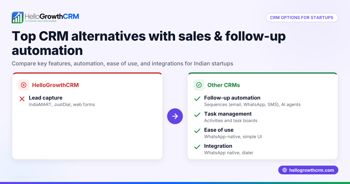 Top CRM Alternatives for Startups That Need Sales and Follow-Up Automation