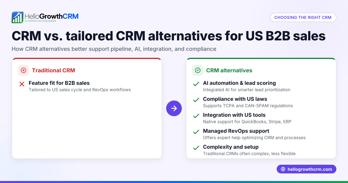 Top CRM Alternatives for US B2B Sales Teams: How to Upgrade Your Pipeline and RevOps