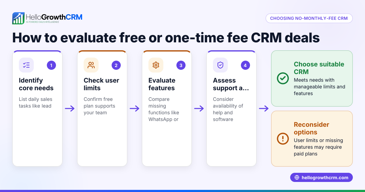 Top CRM and Sales Software Deals With No Monthly Fees