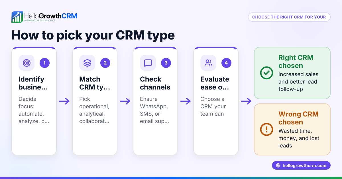 Types of CRM Systems and How to Choose the Right One