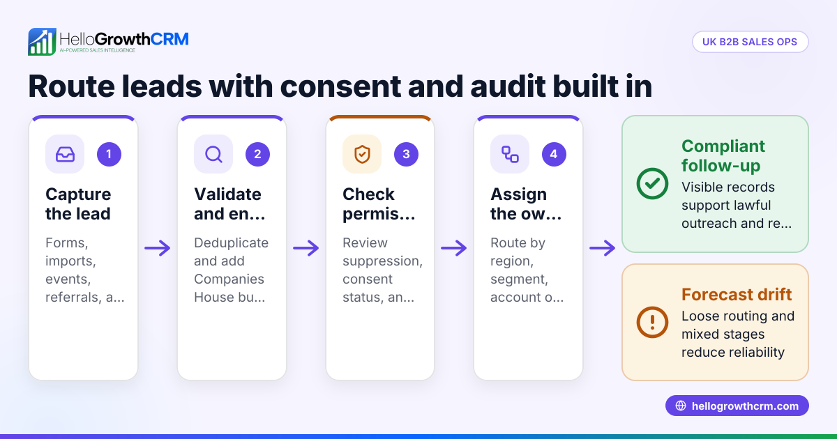 Cover image: UK CRM Lead Routing and Consent Rules for B2B Sales Teams Using Companies House Data (United Kingdom)