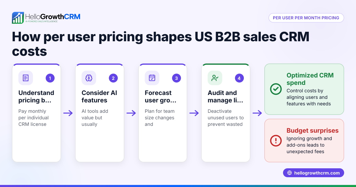 Understanding Per User Per Month Pricing for US B2B Sales CRM: What Founders and RevOps Managers Need to Know