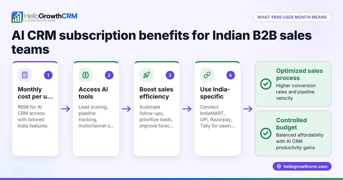 Understanding the ₹899 User Month Metric for Indian B2B Sales Teams Using AI CRM