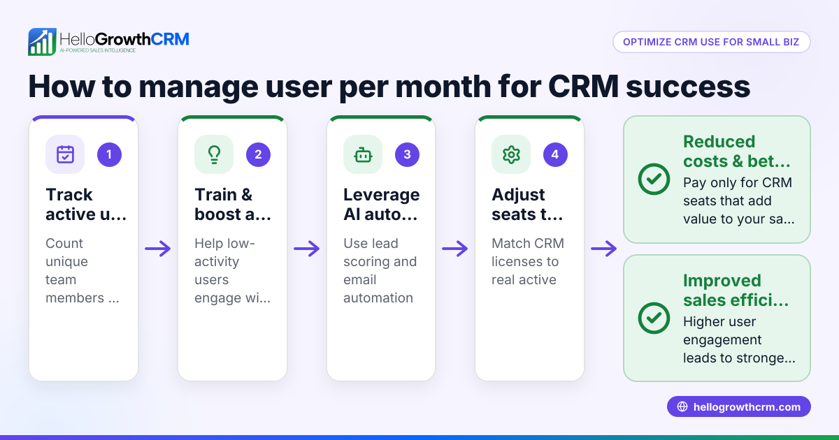 Understanding User Per Month Metrics for Delaware Small Businesses Using AI CRM