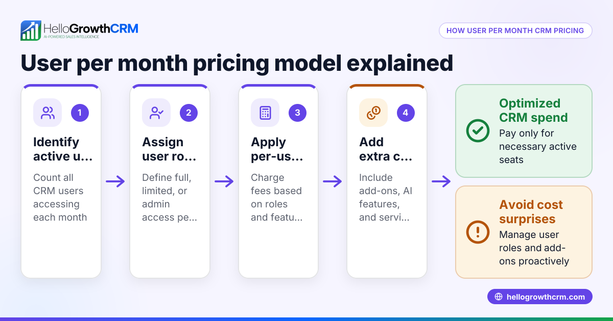 Understanding User Per Month Pricing for CRMs in United States B2B Sales