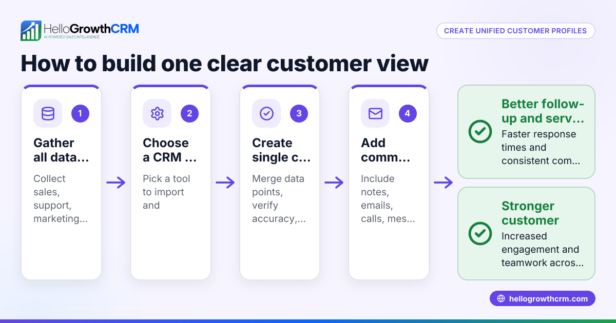 Unified Customer Profile: What It Is and How to Create One