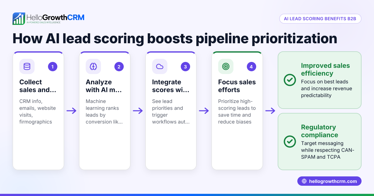 Using AI Lead Scoring to Boost B2B Pipeline Prioritization in the United States