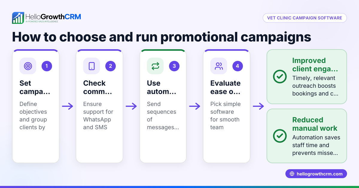 How to Choose and Run Vet Clinic Promotional Campaign Software