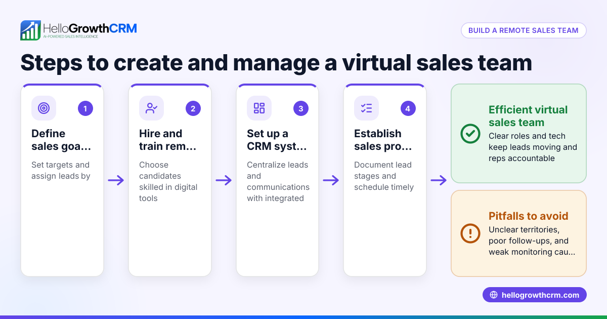 Understanding and Building a Virtual Sales Team