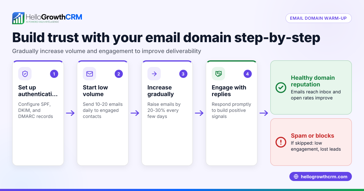 How to Warm Up Your Email Domain for Better Deliverability