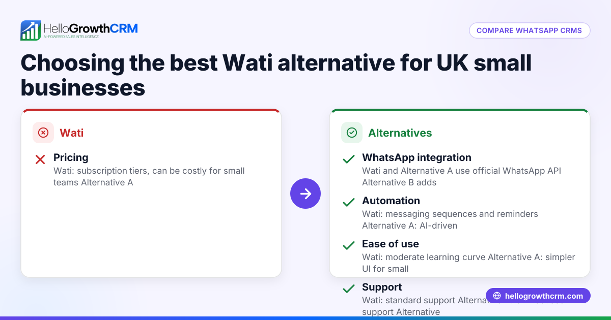 Choosing the Best Wati Alternative for Your UK Small Business