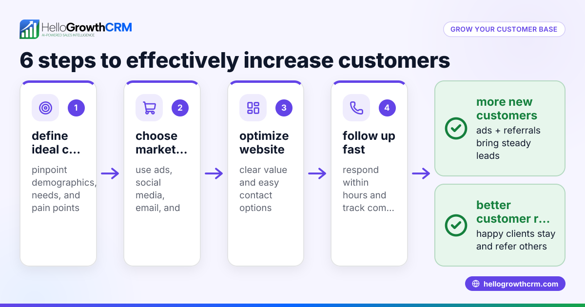 Effective Ways to Increase Your Customer Base