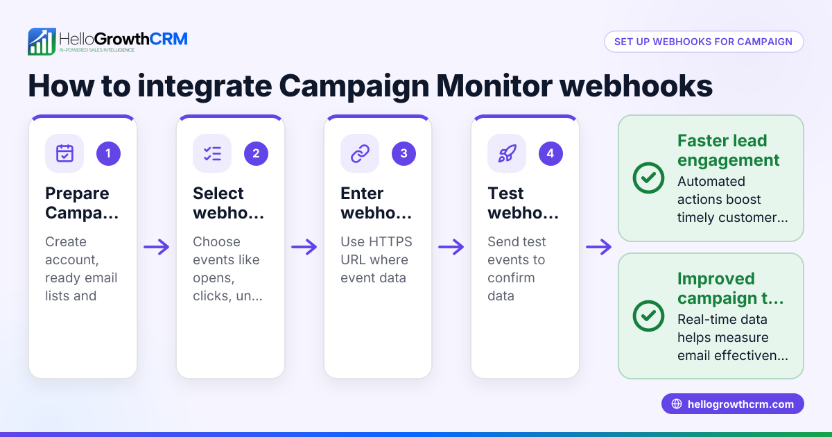 How to Set Up Webhooks for Campaign Monitor Integration