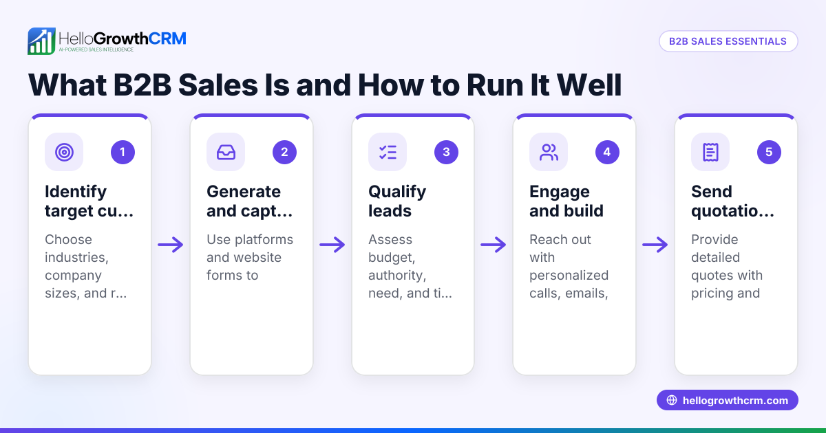What B2B Sales Is and How to Run It Well