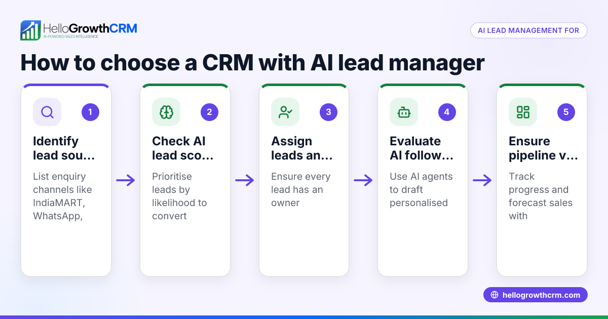 Choosing a CRM with a Built-in AI Lead Manager for Wholesalers