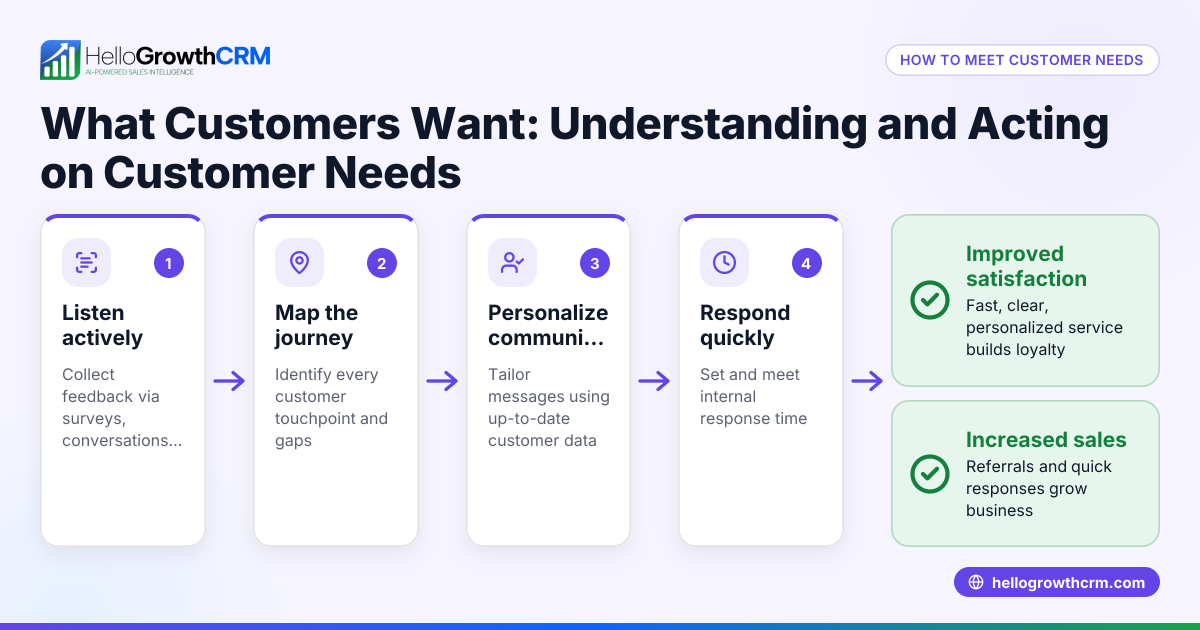 What Customers Want: Understanding and Acting on Customer Needs