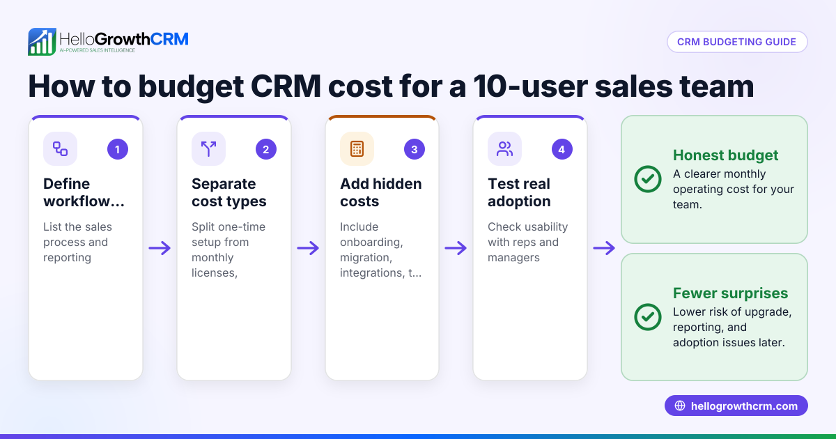 What Does 10 Users Per Month Cost in a CRM for US B2B Sales Teams? A Practical Budgeting Guide in the United States