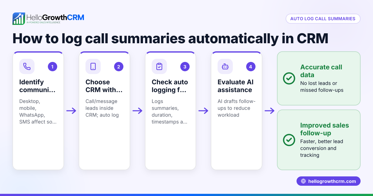 How to Automatically Log Call Summaries in Your CRM
