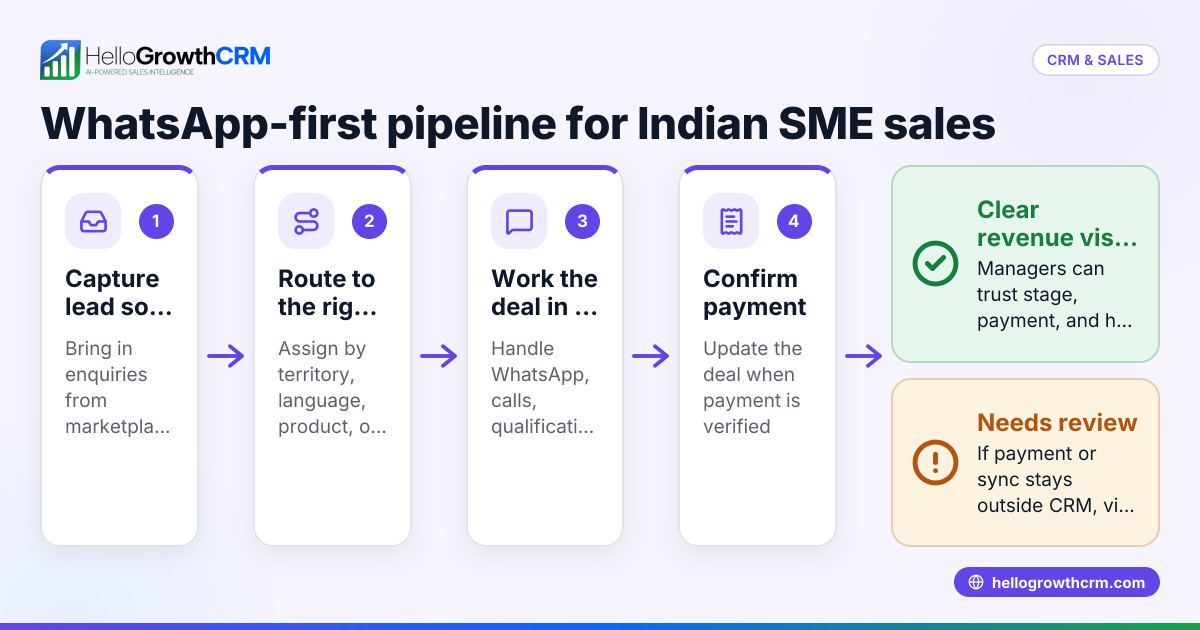WhatsApp-First CRM Pipeline Setup for Indian SME Sales Teams Using IndiaMART, JustDial, Razorpay and Tally (India)