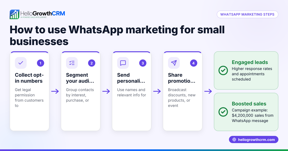 WhatsApp Marketing Examples for Small Businesses