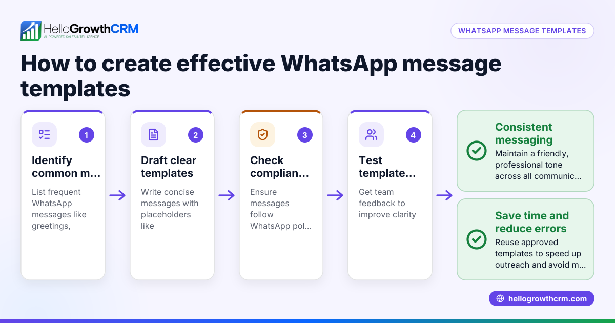 How to Generate WhatsApp Message Templates for Your UK Business