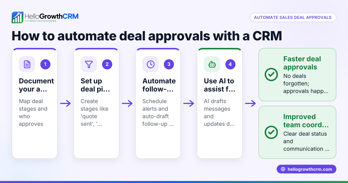 Which Sales CRM Automates Deal Approvals?