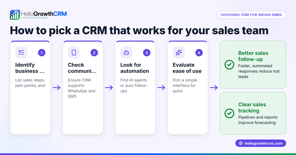 Who Does CRM Well: A Practical Guide for Indian Small Businesses