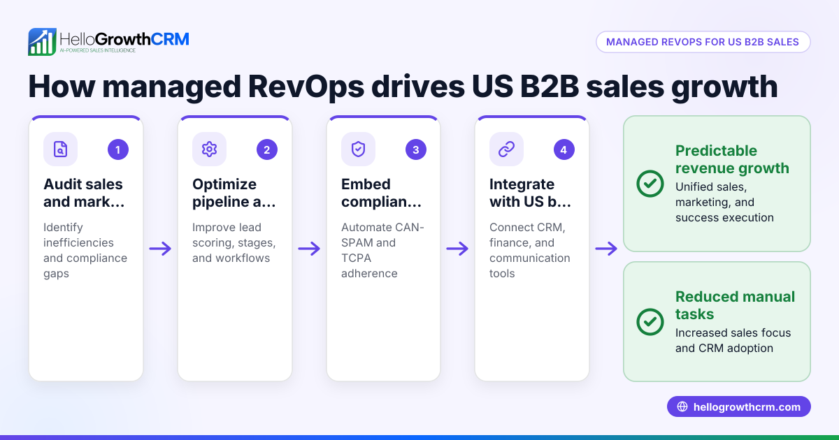 Why Managed RevOps Is Essential for Scaling US B2B Sales Teams Successfully