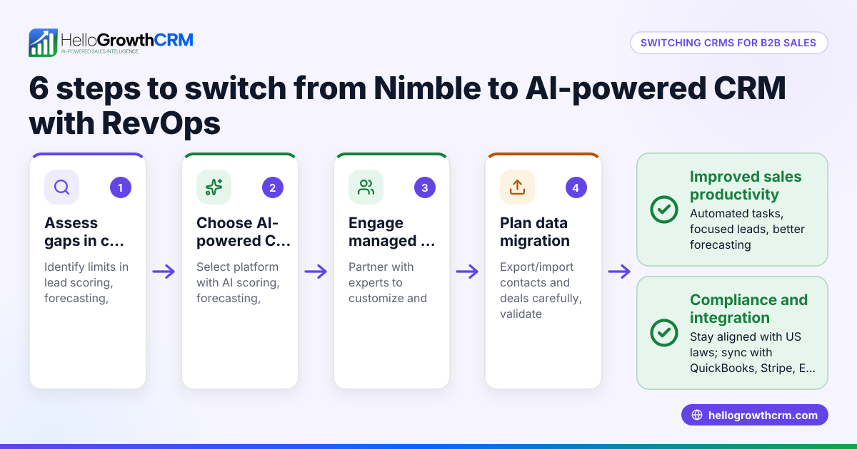 Why US B2B Sales Teams Are Switching from Nimble CRM to AI-Powered CRM with Managed RevOps