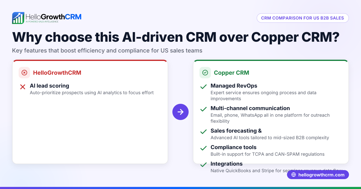 Why US B2B Sales Teams Should Consider HelloGrowthCRM Over Copper CRM