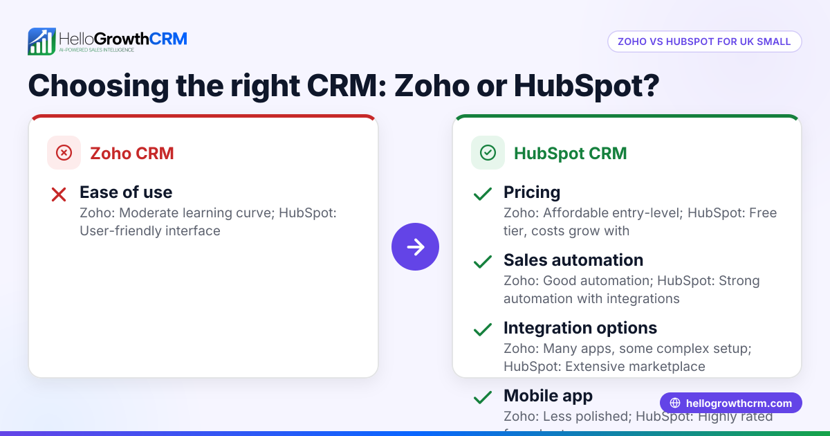 Choosing a Zoho alternative to HubSpot for UK small businesses