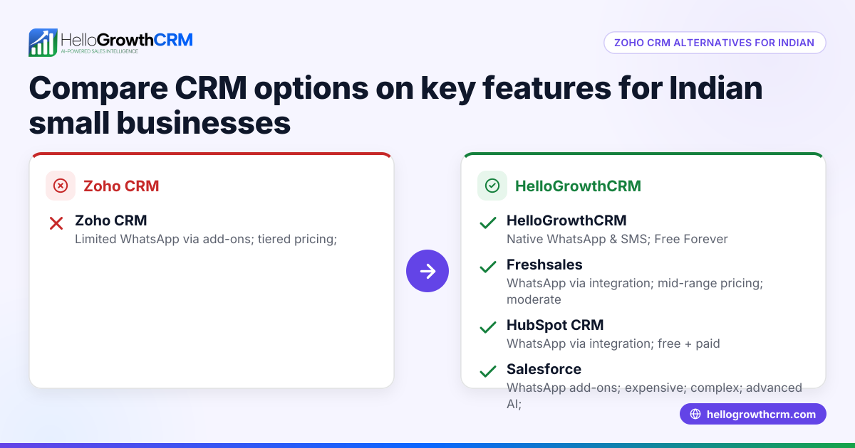 Zoho CRM Alternatives: Which One Fits Your Indian Small Business?