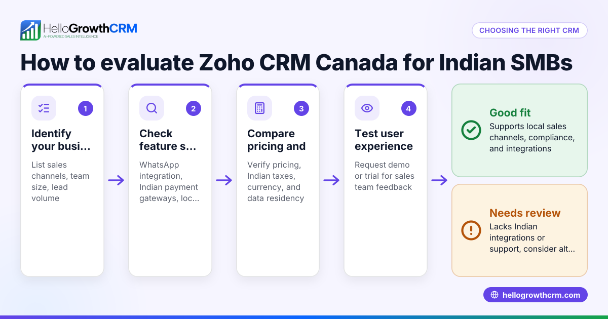 Choosing Zoho CRM Canada: A Practical Guide for Indian SMBs