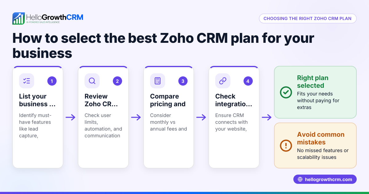 Zoho CRM Plans for Australian Small Businesses
