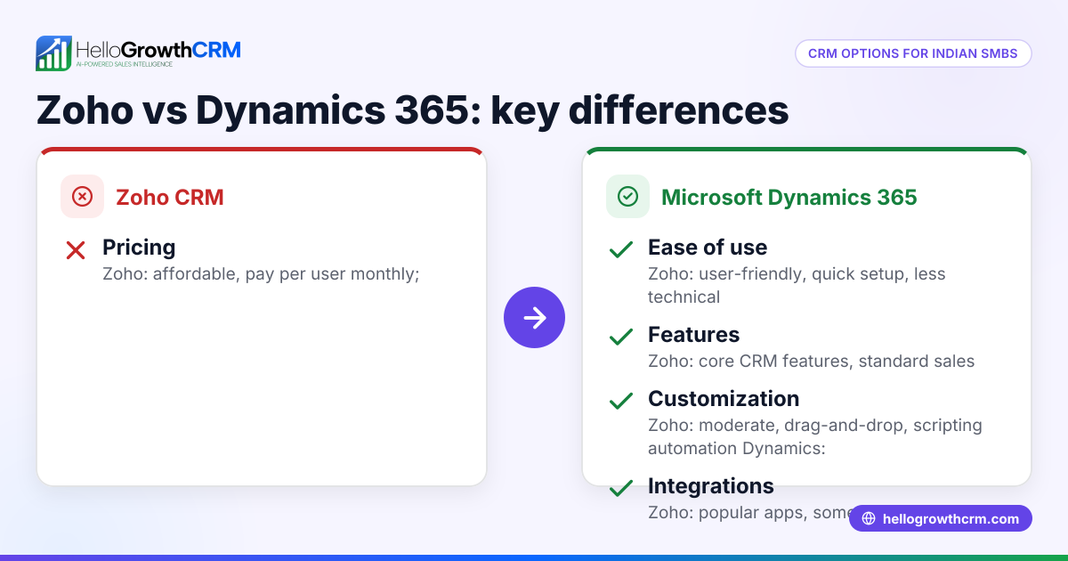 Zoho vs. Dynamics 365: Choosing the Right CRM for Your Indian Small Business