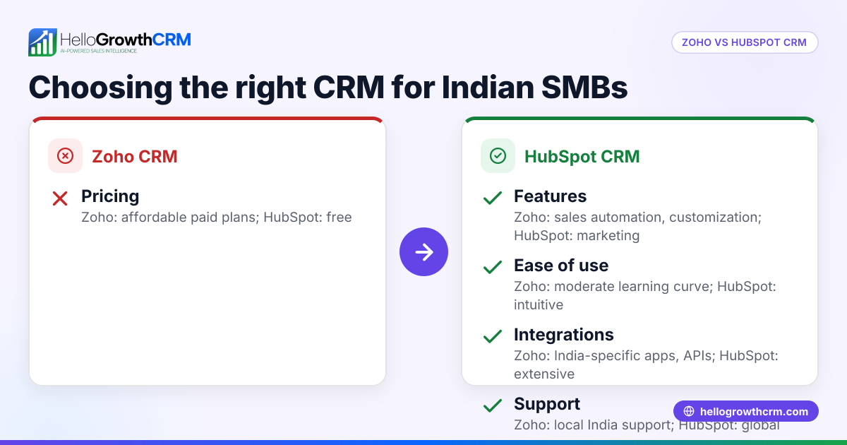 Zoho vs HubSpot: Choosing the Right CRM for Your Indian Small Business