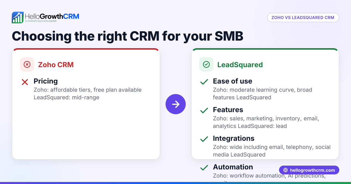Zoho vs LeadSquared: Choosing the Right CRM for Your Small Business