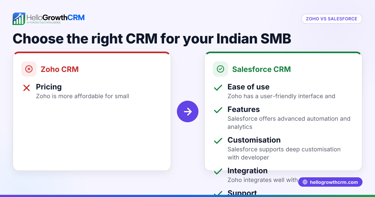 Zoho vs Salesforce: How to Choose the Right CRM for Your Indian Small Business