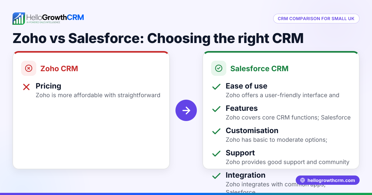 Zoho vs Salesforce: Choosing the Right CRM for Your Small Business